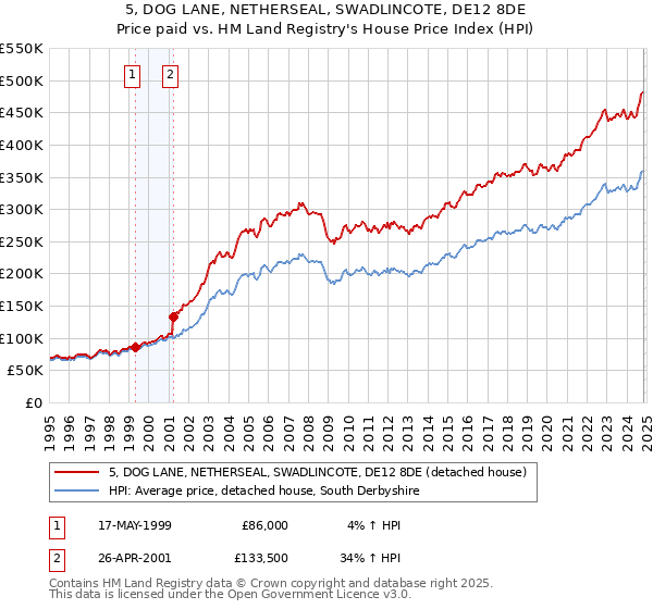 5, DOG LANE, NETHERSEAL, SWADLINCOTE, DE12 8DE: Price paid vs HM Land Registry's House Price Index