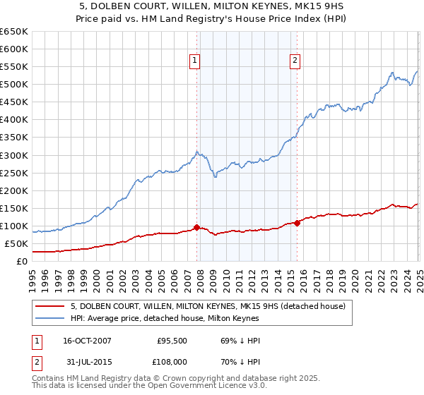 5, DOLBEN COURT, WILLEN, MILTON KEYNES, MK15 9HS: Price paid vs HM Land Registry's House Price Index