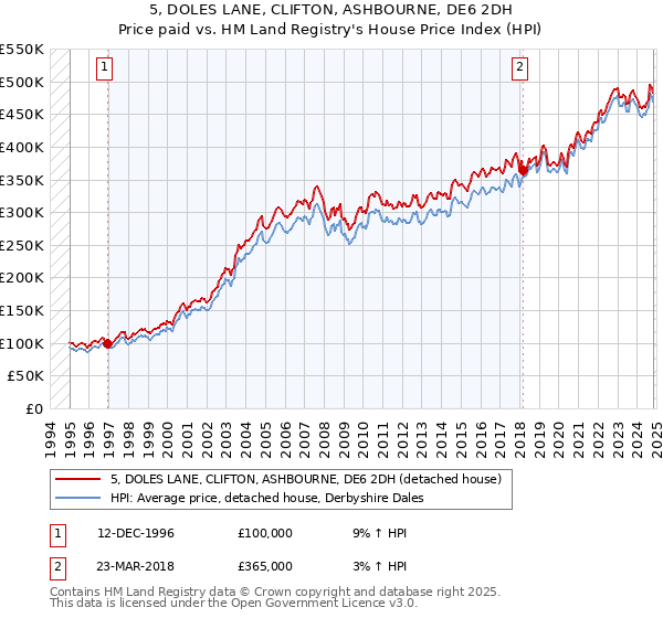 5, DOLES LANE, CLIFTON, ASHBOURNE, DE6 2DH: Price paid vs HM Land Registry's House Price Index