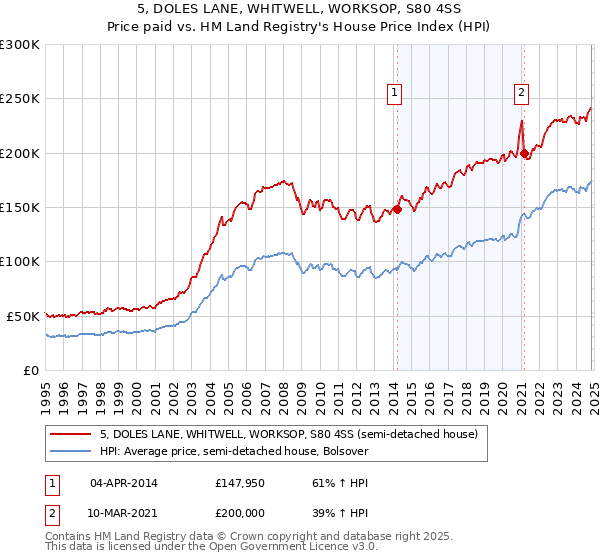 5, DOLES LANE, WHITWELL, WORKSOP, S80 4SS: Price paid vs HM Land Registry's House Price Index