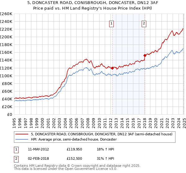 5, DONCASTER ROAD, CONISBROUGH, DONCASTER, DN12 3AF: Price paid vs HM Land Registry's House Price Index