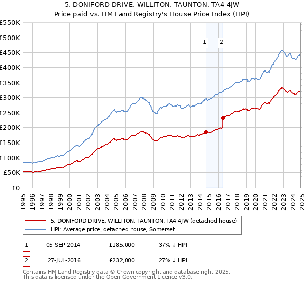 5, DONIFORD DRIVE, WILLITON, TAUNTON, TA4 4JW: Price paid vs HM Land Registry's House Price Index