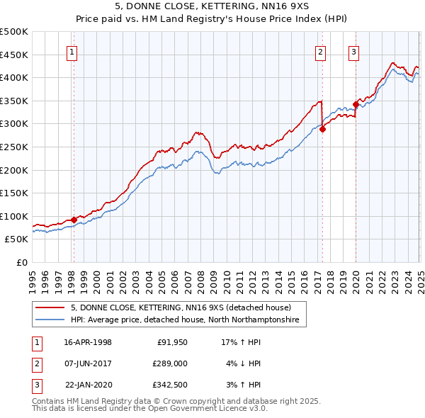 5, DONNE CLOSE, KETTERING, NN16 9XS: Price paid vs HM Land Registry's House Price Index