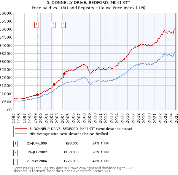 5, DONNELLY DRIVE, BEDFORD, MK41 9TT: Price paid vs HM Land Registry's House Price Index