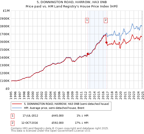 5, DONNINGTON ROAD, HARROW, HA3 0NB: Price paid vs HM Land Registry's House Price Index