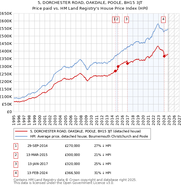 5, DORCHESTER ROAD, OAKDALE, POOLE, BH15 3JT: Price paid vs HM Land Registry's House Price Index