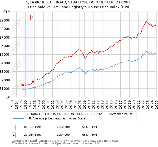 5, DORCHESTER ROAD, STRATTON, DORCHESTER, DT2 9RU: Price paid vs HM Land Registry's House Price Index