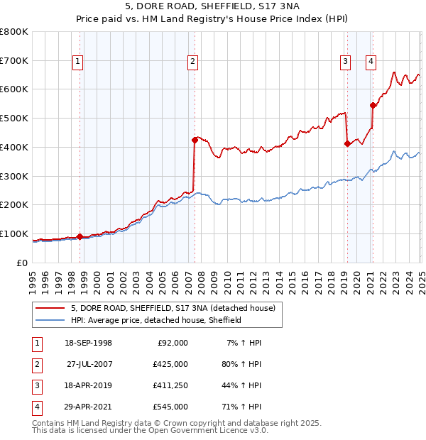 5, DORE ROAD, SHEFFIELD, S17 3NA: Price paid vs HM Land Registry's House Price Index