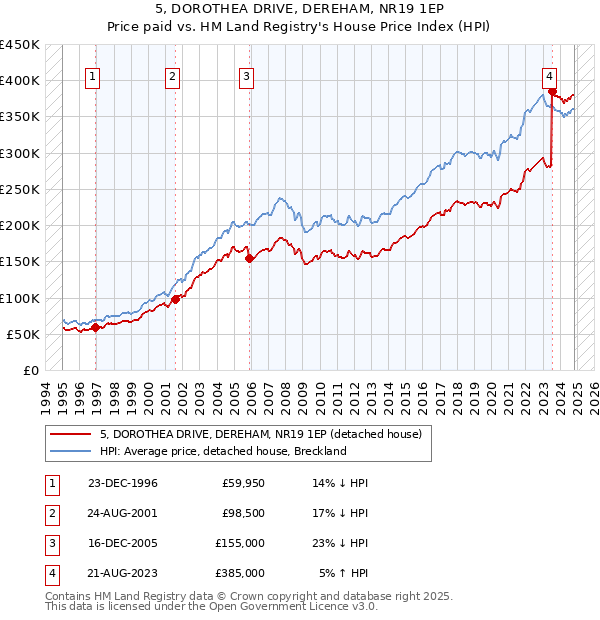 5, DOROTHEA DRIVE, DEREHAM, NR19 1EP: Price paid vs HM Land Registry's House Price Index