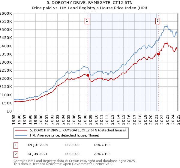 5, DOROTHY DRIVE, RAMSGATE, CT12 6TN: Price paid vs HM Land Registry's House Price Index