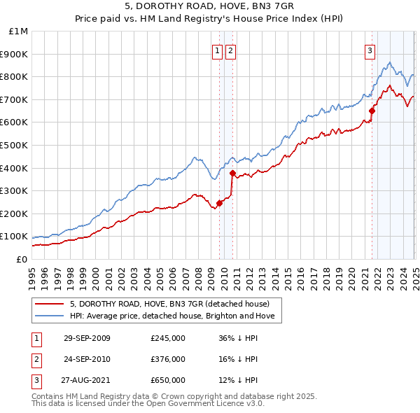 5, DOROTHY ROAD, HOVE, BN3 7GR: Price paid vs HM Land Registry's House Price Index