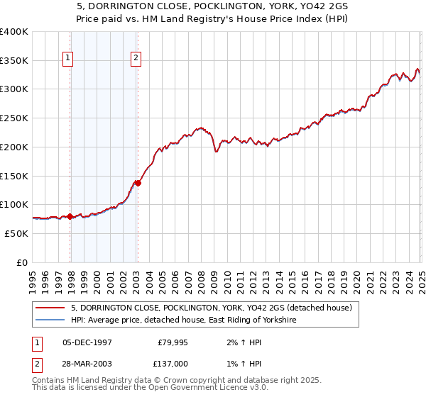 5, DORRINGTON CLOSE, POCKLINGTON, YORK, YO42 2GS: Price paid vs HM Land Registry's House Price Index