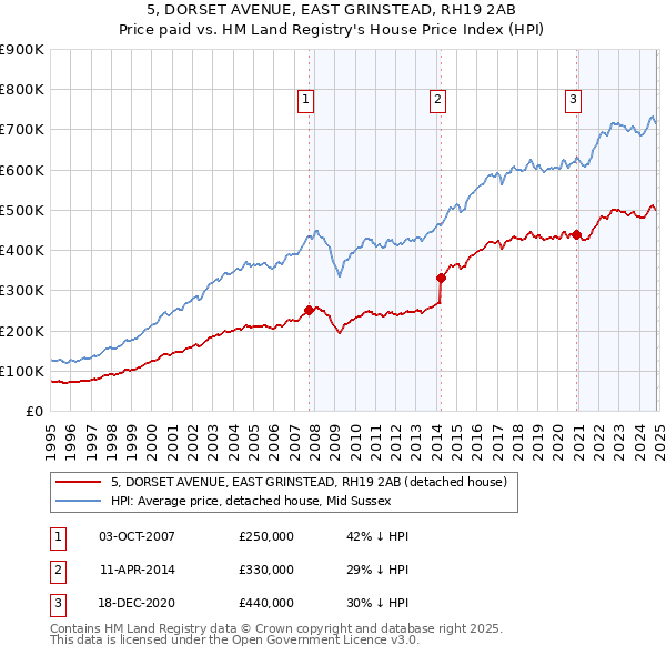 5, DORSET AVENUE, EAST GRINSTEAD, RH19 2AB: Price paid vs HM Land Registry's House Price Index