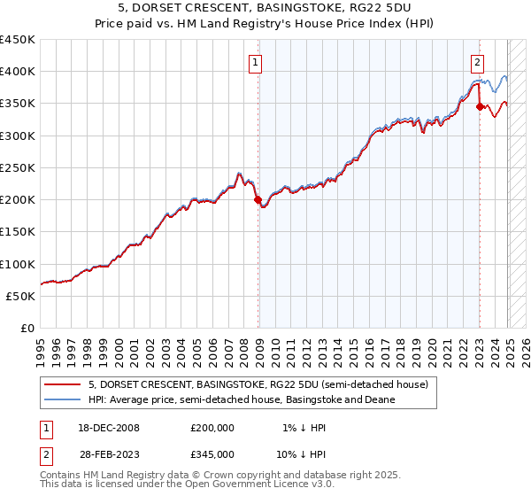 5, DORSET CRESCENT, BASINGSTOKE, RG22 5DU: Price paid vs HM Land Registry's House Price Index