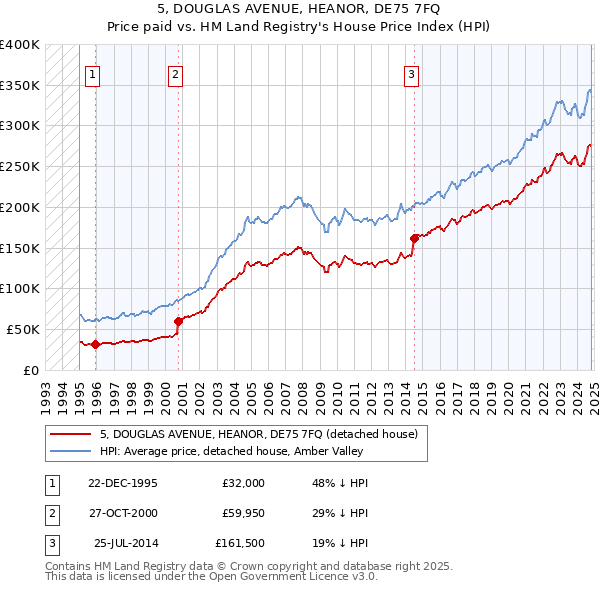 5, DOUGLAS AVENUE, HEANOR, DE75 7FQ: Price paid vs HM Land Registry's House Price Index