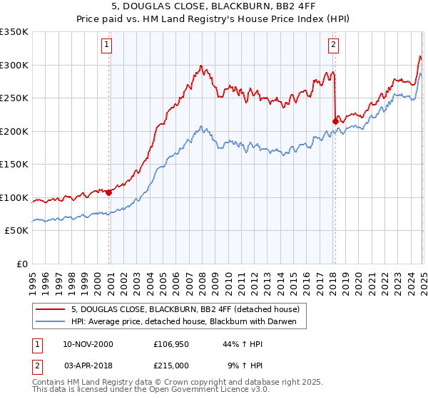 5, DOUGLAS CLOSE, BLACKBURN, BB2 4FF: Price paid vs HM Land Registry's House Price Index