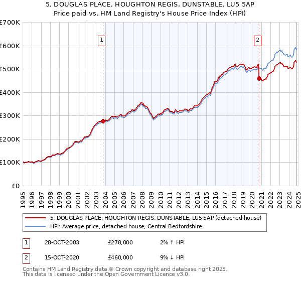 5, DOUGLAS PLACE, HOUGHTON REGIS, DUNSTABLE, LU5 5AP: Price paid vs HM Land Registry's House Price Index