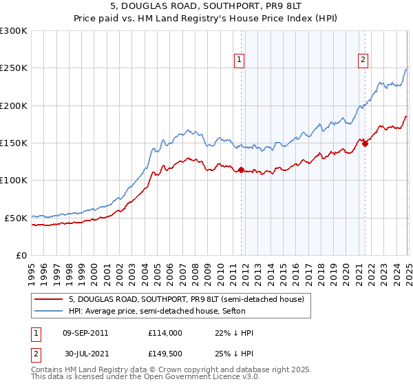 5, DOUGLAS ROAD, SOUTHPORT, PR9 8LT: Price paid vs HM Land Registry's House Price Index