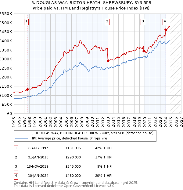 5, DOUGLAS WAY, BICTON HEATH, SHREWSBURY, SY3 5PB: Price paid vs HM Land Registry's House Price Index