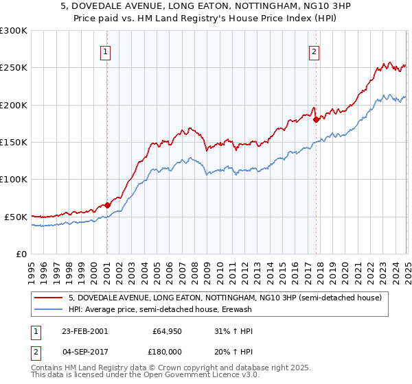 5, DOVEDALE AVENUE, LONG EATON, NOTTINGHAM, NG10 3HP: Price paid vs HM Land Registry's House Price Index