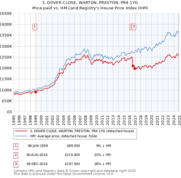 5, DOVER CLOSE, WARTON, PRESTON, PR4 1YG: Price paid vs HM Land Registry's House Price Index