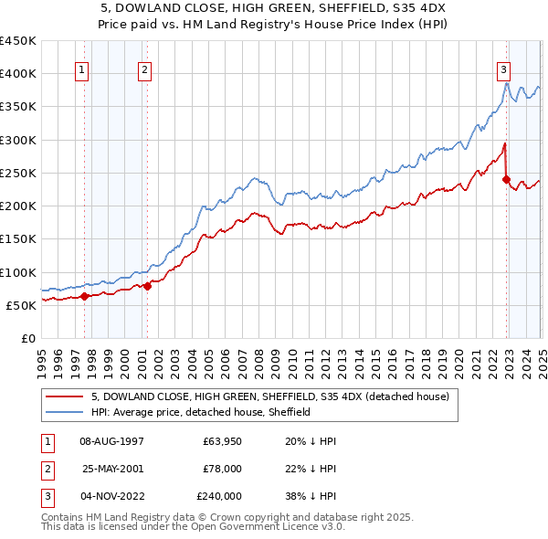 5, DOWLAND CLOSE, HIGH GREEN, SHEFFIELD, S35 4DX: Price paid vs HM Land Registry's House Price Index