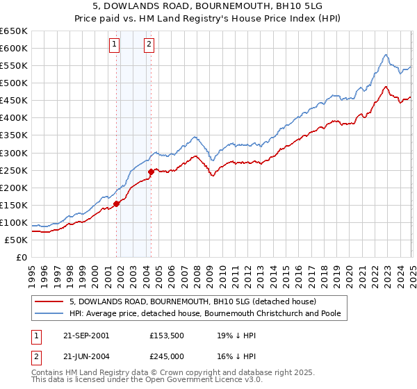 5, DOWLANDS ROAD, BOURNEMOUTH, BH10 5LG: Price paid vs HM Land Registry's House Price Index