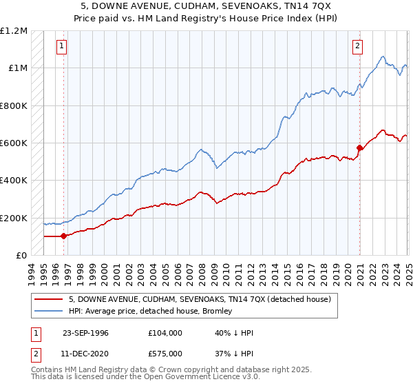 5, DOWNE AVENUE, CUDHAM, SEVENOAKS, TN14 7QX: Price paid vs HM Land Registry's House Price Index