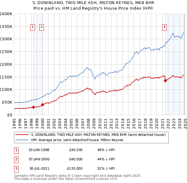 5, DOWNLAND, TWO MILE ASH, MILTON KEYNES, MK8 8HR: Price paid vs HM Land Registry's House Price Index