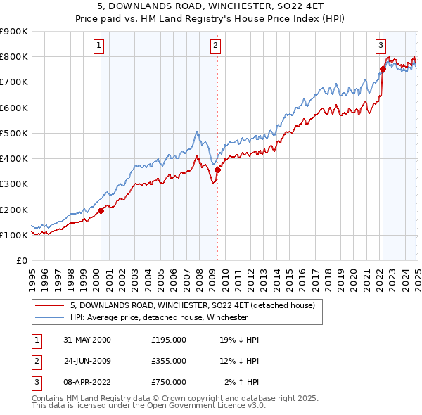 5, DOWNLANDS ROAD, WINCHESTER, SO22 4ET: Price paid vs HM Land Registry's House Price Index