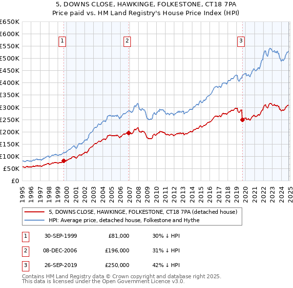 5, DOWNS CLOSE, HAWKINGE, FOLKESTONE, CT18 7PA: Price paid vs HM Land Registry's House Price Index