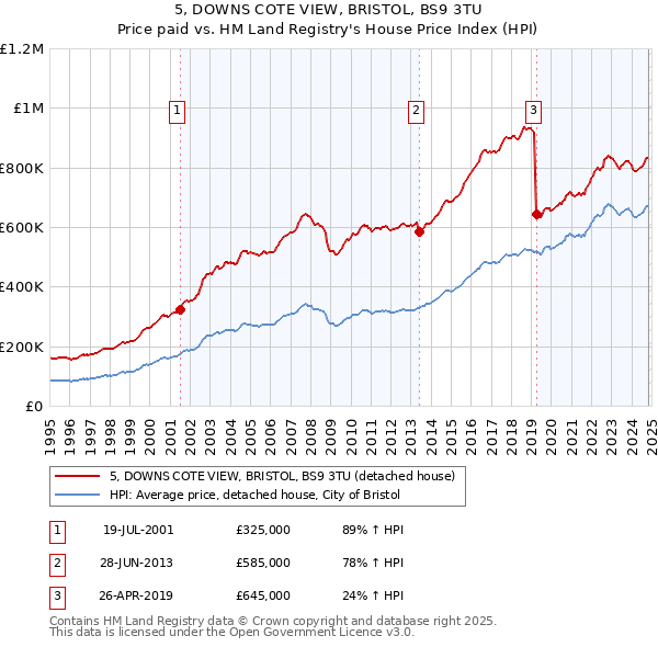 5, DOWNS COTE VIEW, BRISTOL, BS9 3TU: Price paid vs HM Land Registry's House Price Index