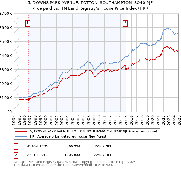 5, DOWNS PARK AVENUE, TOTTON, SOUTHAMPTON, SO40 9JE: Price paid vs HM Land Registry's House Price Index