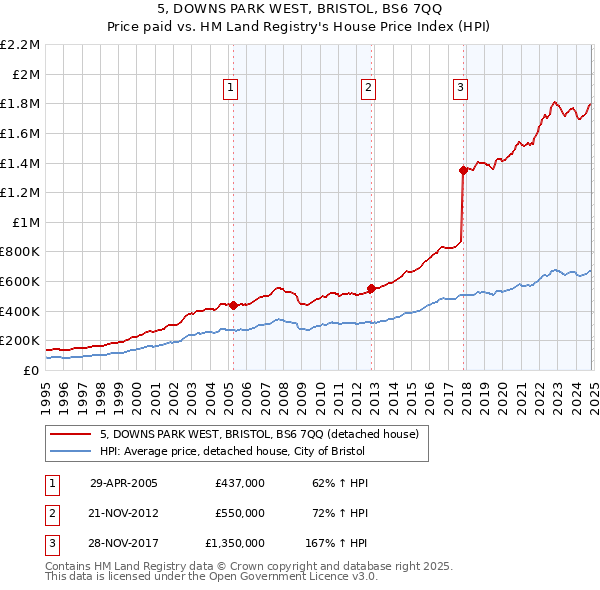 5, DOWNS PARK WEST, BRISTOL, BS6 7QQ: Price paid vs HM Land Registry's House Price Index