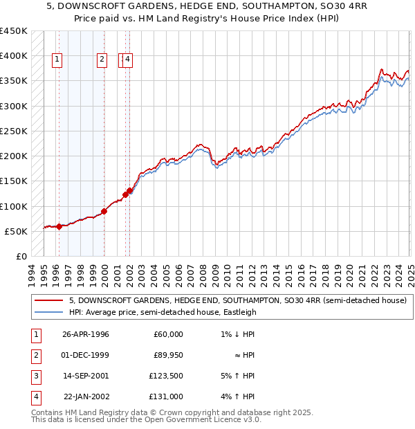 5, DOWNSCROFT GARDENS, HEDGE END, SOUTHAMPTON, SO30 4RR: Price paid vs HM Land Registry's House Price Index