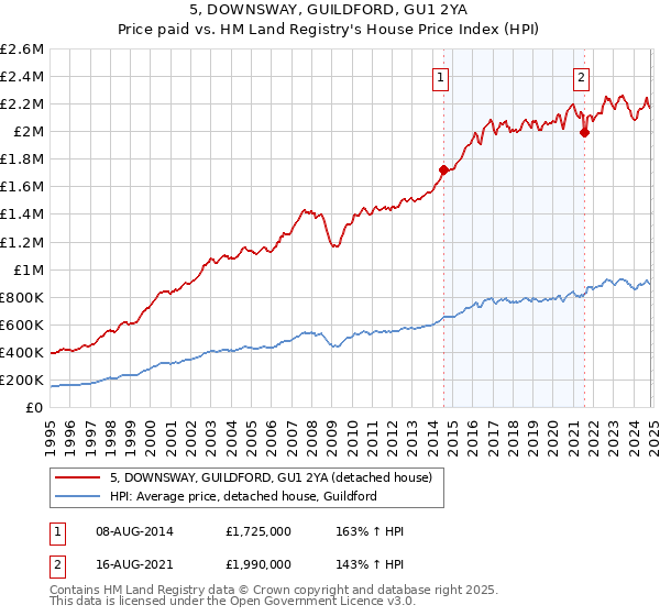 5, DOWNSWAY, GUILDFORD, GU1 2YA: Price paid vs HM Land Registry's House Price Index