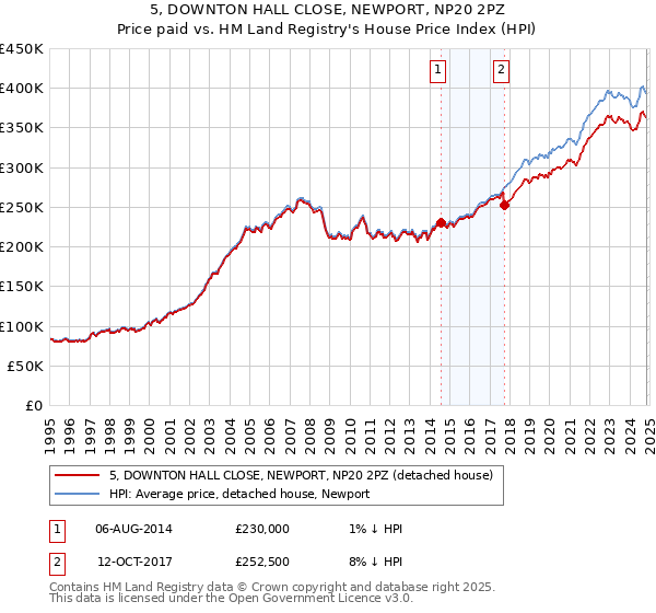 5, DOWNTON HALL CLOSE, NEWPORT, NP20 2PZ: Price paid vs HM Land Registry's House Price Index