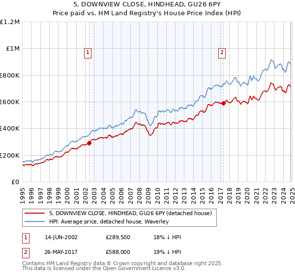 5, DOWNVIEW CLOSE, HINDHEAD, GU26 6PY: Price paid vs HM Land Registry's House Price Index