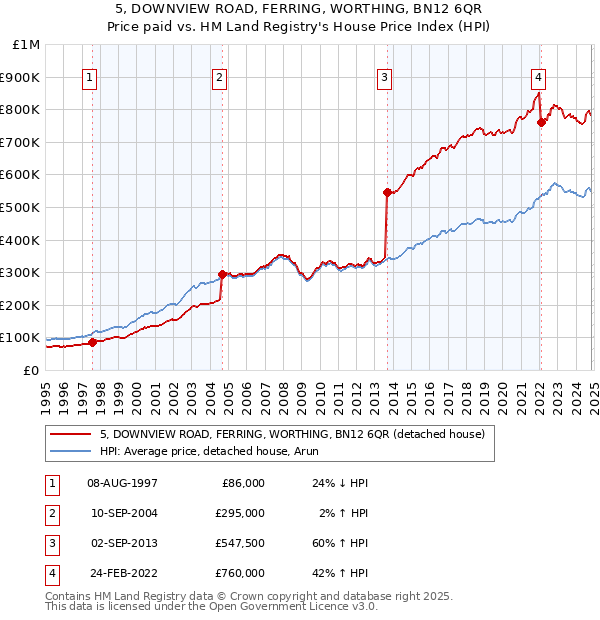 5, DOWNVIEW ROAD, FERRING, WORTHING, BN12 6QR: Price paid vs HM Land Registry's House Price Index