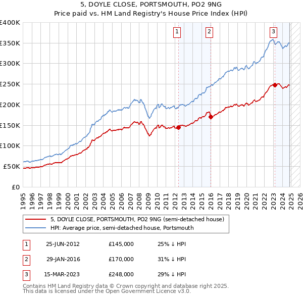 5, DOYLE CLOSE, PORTSMOUTH, PO2 9NG: Price paid vs HM Land Registry's House Price Index