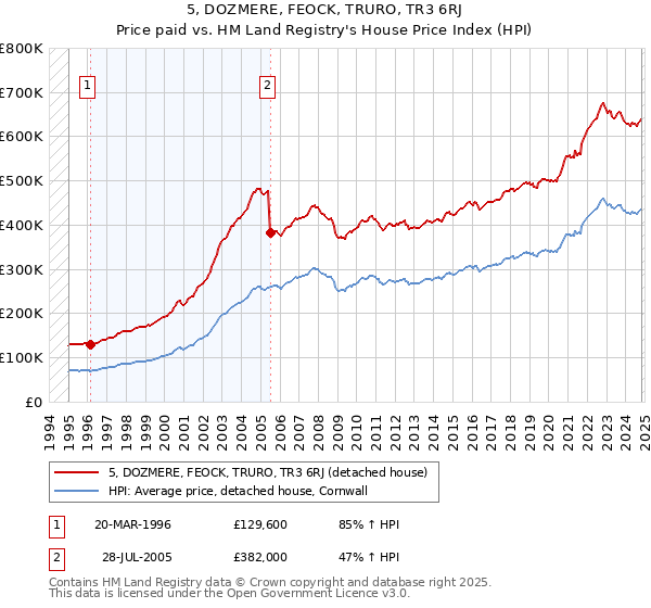 5, DOZMERE, FEOCK, TRURO, TR3 6RJ: Price paid vs HM Land Registry's House Price Index