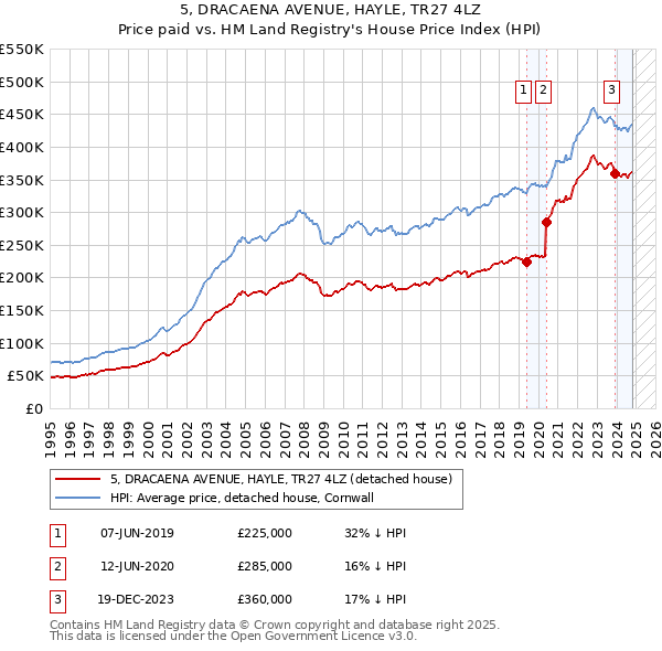 5, DRACAENA AVENUE, HAYLE, TR27 4LZ: Price paid vs HM Land Registry's House Price Index