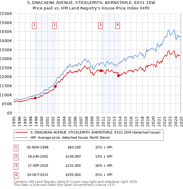 5, DRACAENA AVENUE, STICKLEPATH, BARNSTAPLE, EX31 2EW: Price paid vs HM Land Registry's House Price Index