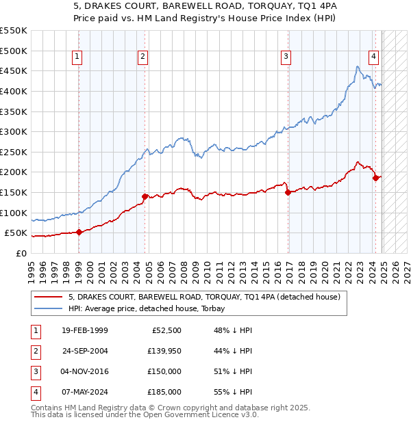 5, DRAKES COURT, BAREWELL ROAD, TORQUAY, TQ1 4PA: Price paid vs HM Land Registry's House Price Index