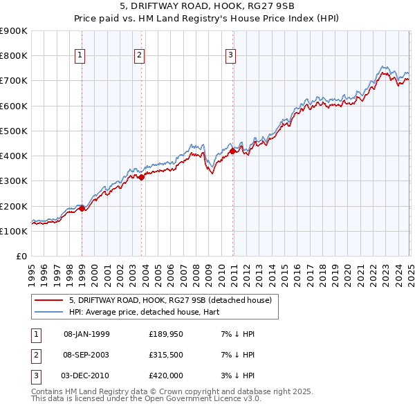 5, DRIFTWAY ROAD, HOOK, RG27 9SB: Price paid vs HM Land Registry's House Price Index