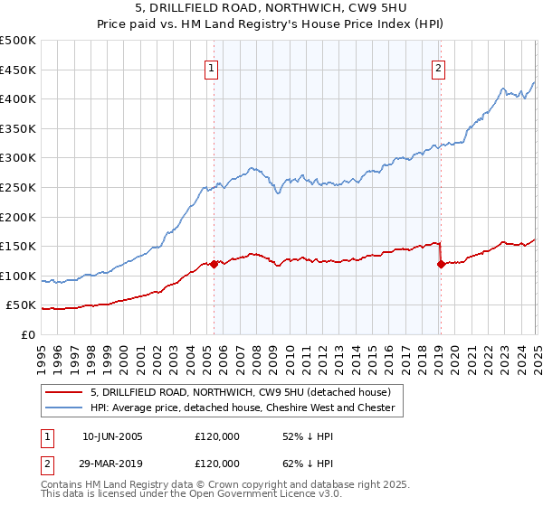 5, DRILLFIELD ROAD, NORTHWICH, CW9 5HU: Price paid vs HM Land Registry's House Price Index