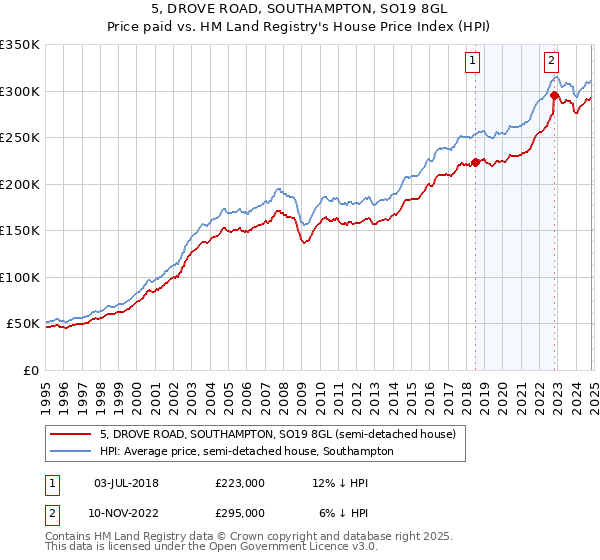 5, DROVE ROAD, SOUTHAMPTON, SO19 8GL: Price paid vs HM Land Registry's House Price Index