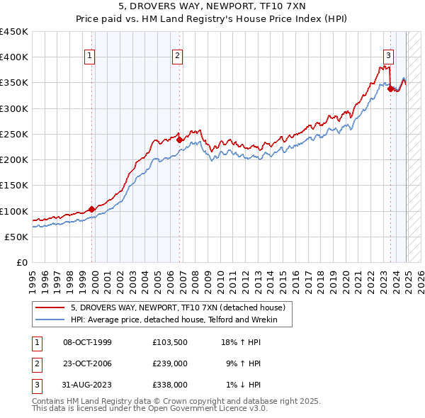 5, DROVERS WAY, NEWPORT, TF10 7XN: Price paid vs HM Land Registry's House Price Index