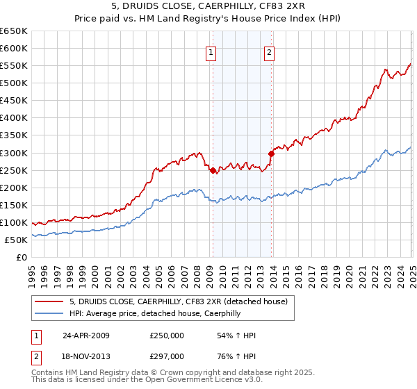 5, DRUIDS CLOSE, CAERPHILLY, CF83 2XR: Price paid vs HM Land Registry's House Price Index