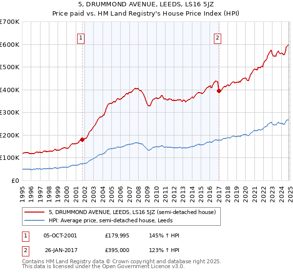 5, DRUMMOND AVENUE, LEEDS, LS16 5JZ: Price paid vs HM Land Registry's House Price Index